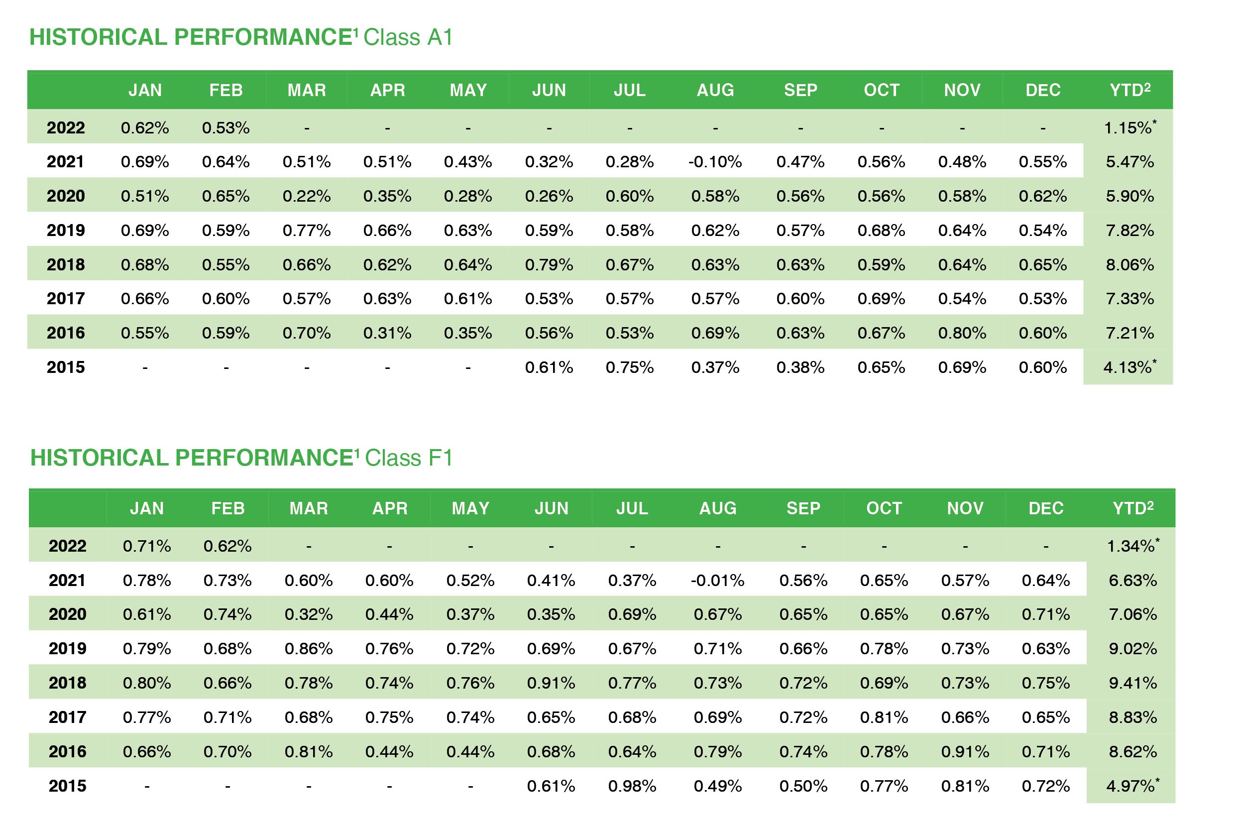 Next-Edge-Private-Debt-Monthly-Commentary-22.02_Performance